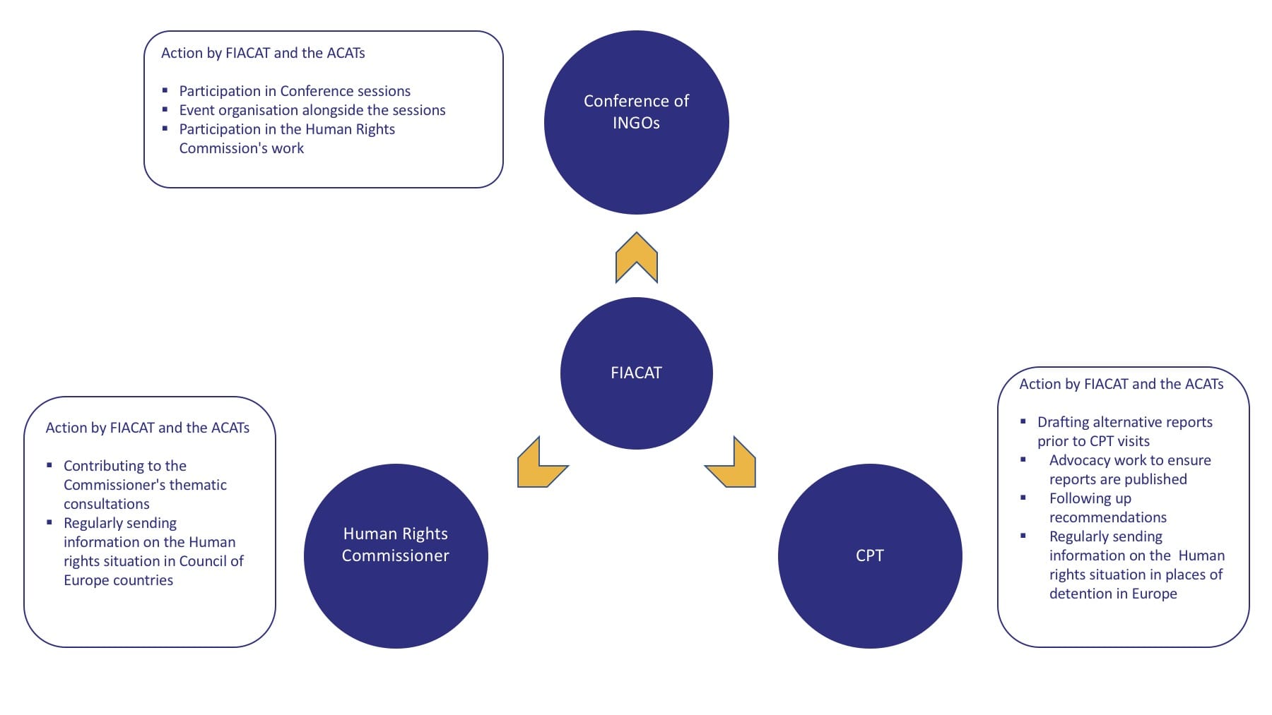 conseil europe schema en